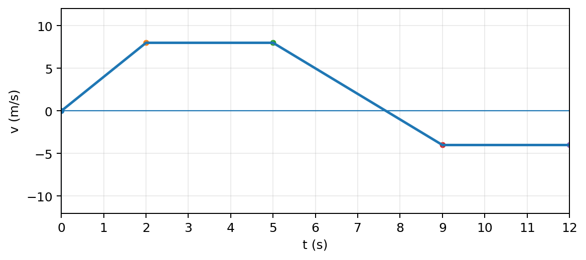 Graphique vitesse v = f(t) de l'exercice 8 de cinématique