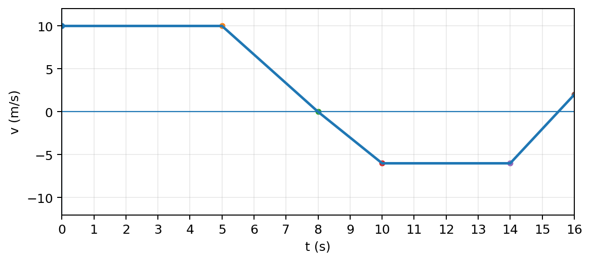 Graphique vitesse v = f(t) de l'exercice 9 de cinématique