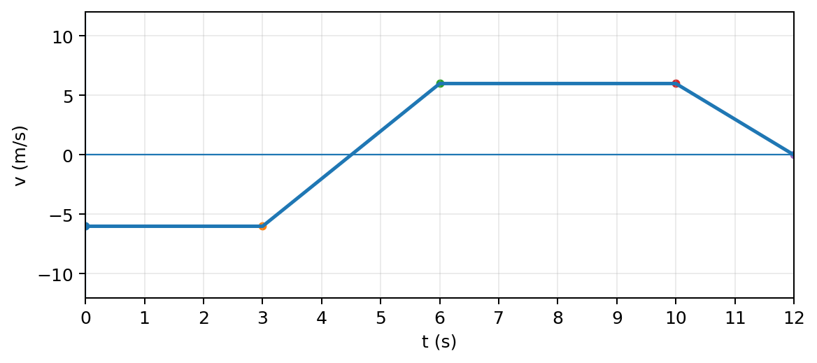 Graphique vitesse v = f(t) de l'exercice 7 de cinématique