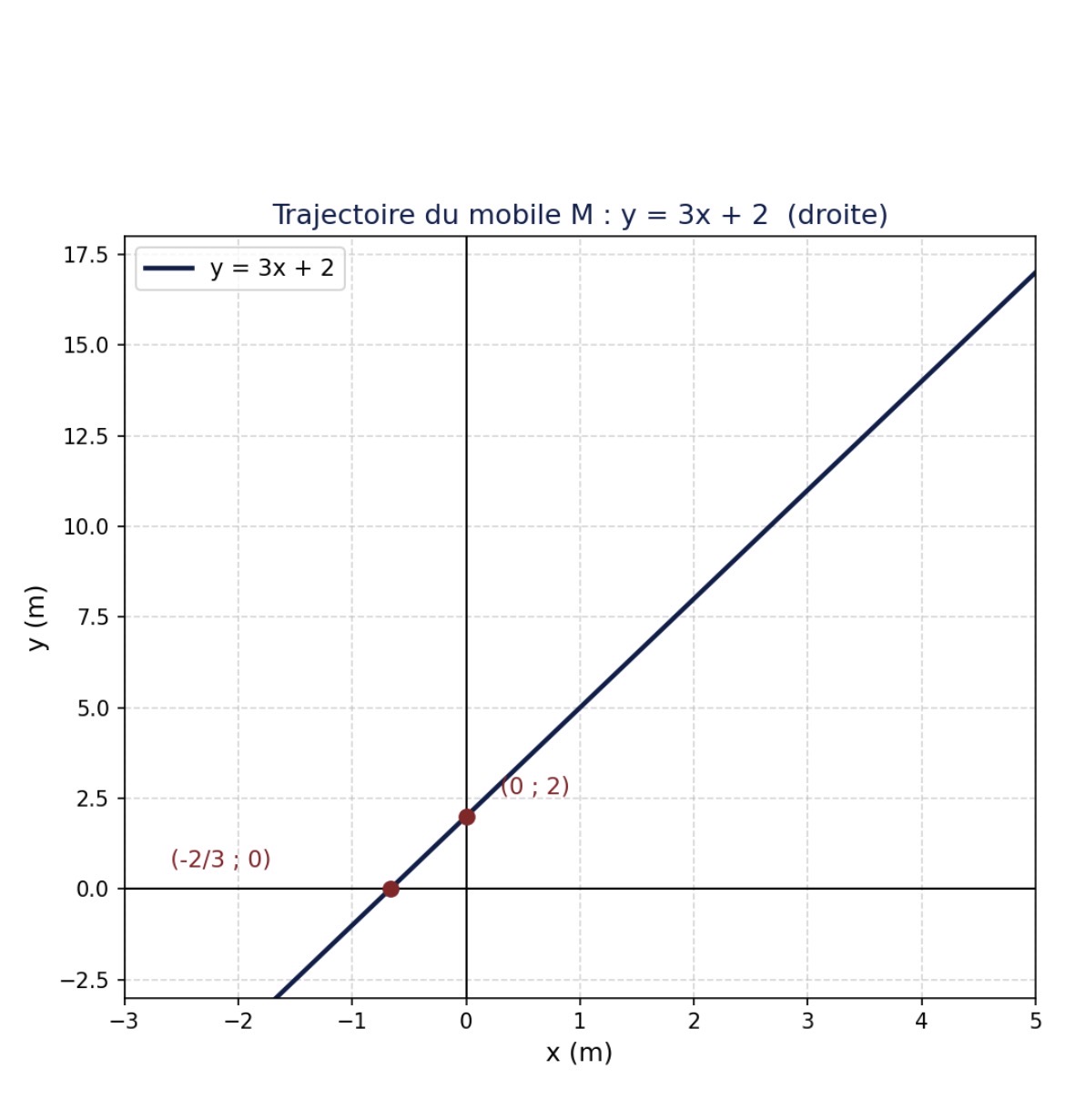 Trajectoire du mobile M : y = 3x + 2 (droite)