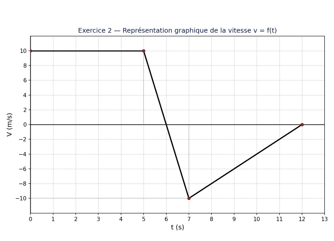 Graphique officiel v = f(t) — Exercice 2