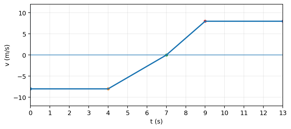 Graphique vitesse v = f(t) de l'exercice 10 de cinématique
