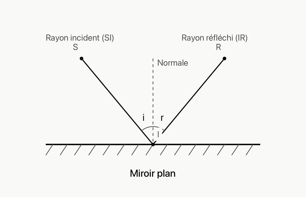 Schéma de la réflexion sur un miroir plan : rayon incident SI, rayon réfléchi IR, normale IN et angles i et r
