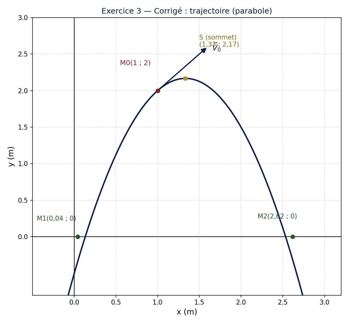 Exercice 3 — Corrigé : trajectoire (parabole)