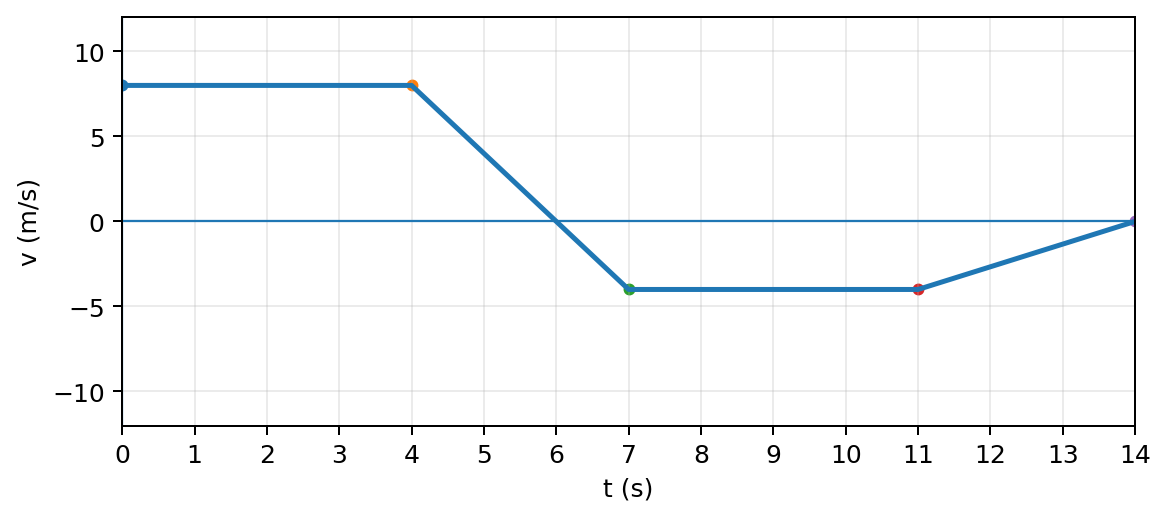 Graphique vitesse v = f(t) de l'exercice 6 de cinématique